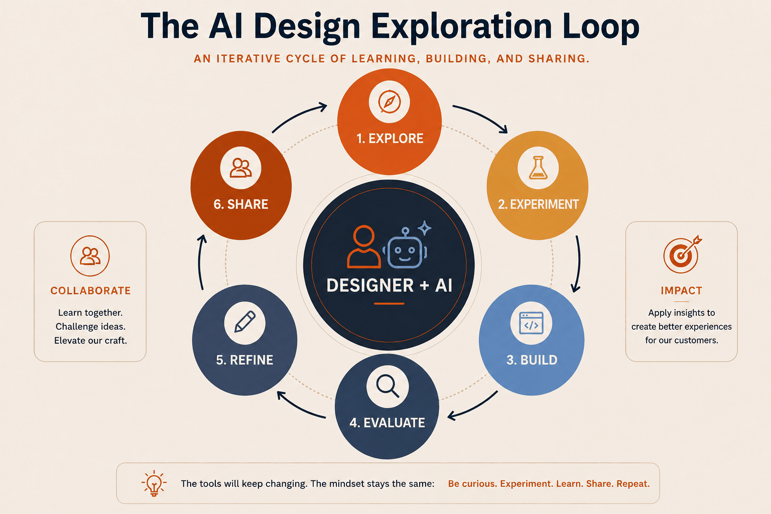 The AI Design Exploration Loop diagram